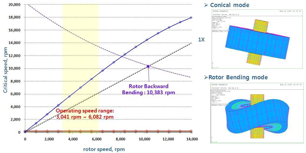 100 kWh 복합재 플라이휠 로터의 설계 모델