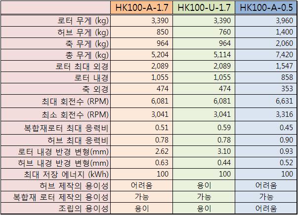 100 kWh 복합재 플라이휠 로터의 설계 모델 비교