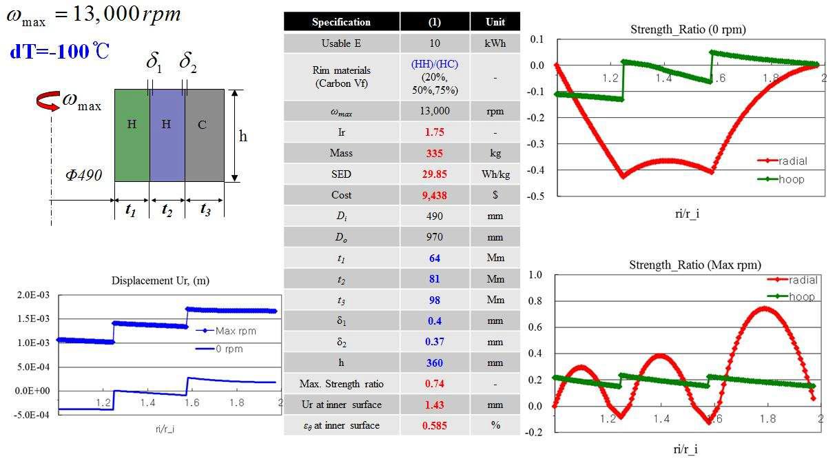 10 kWh 하이브리드 다층링 플라이휠 로터 설계 결과.