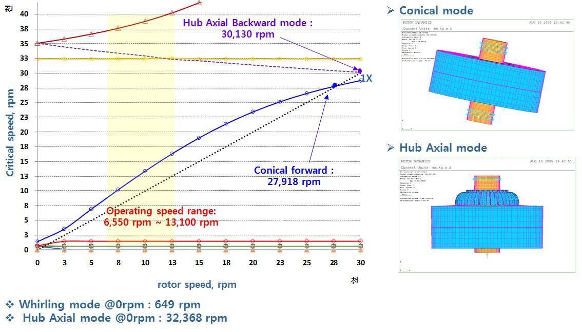 10 kWh 복합재 플라이휠 로터의 동역학적 특성, Campbell diagram.