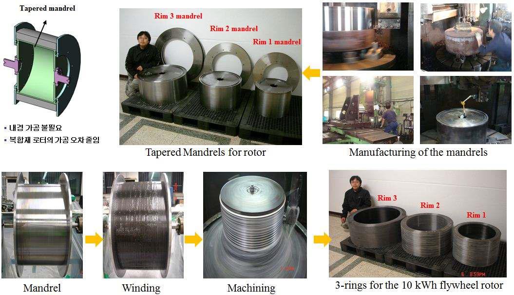 10 kWh 복합재 플라이휠 로터 제작.