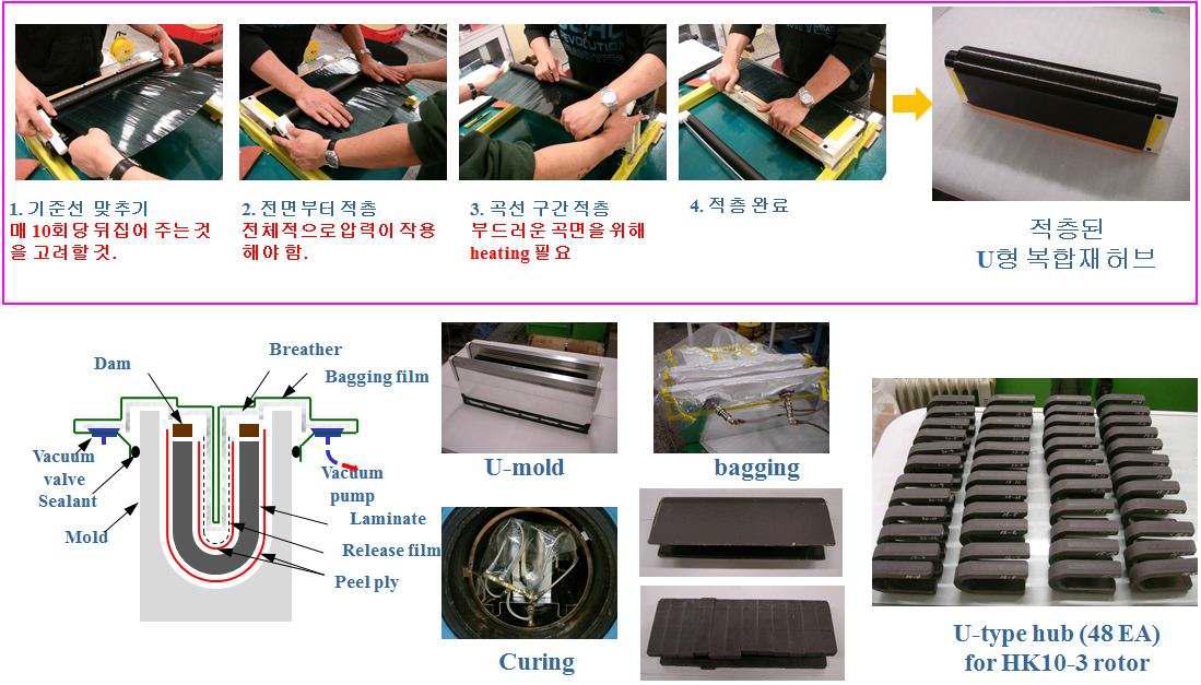 10 kWh 용 응력저감형 U형 복합재 허브 제작.