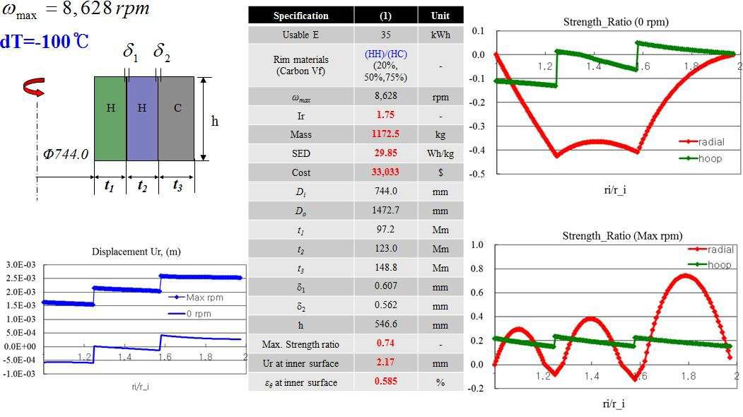HK35-HU1 로터의 로터 성능 및 응력분포.