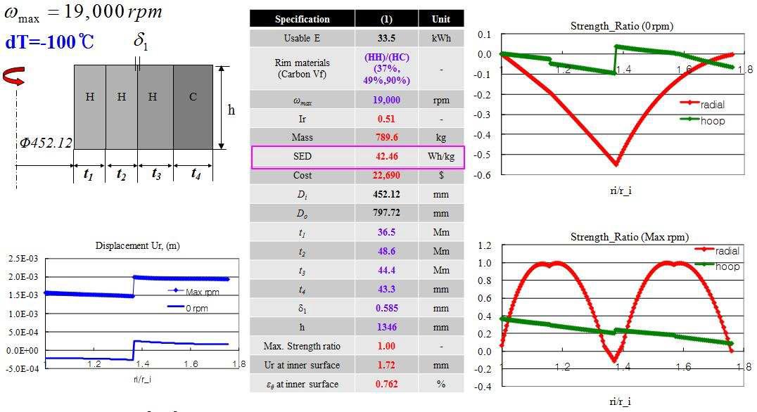 HK35-HU2 로터의 로터 성능 및 응력분포.