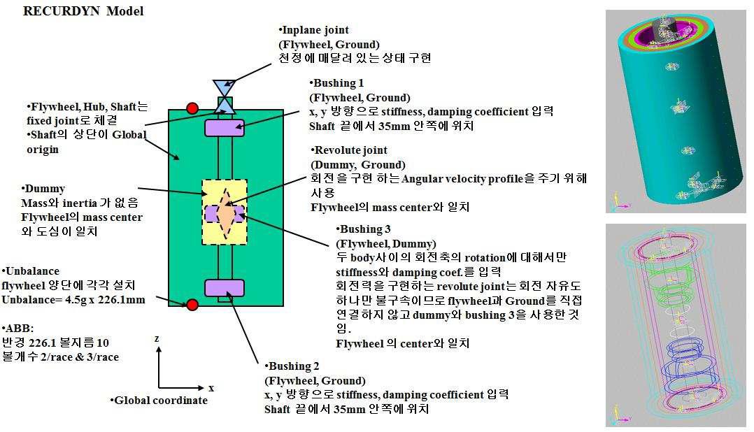 능동형 볼 밸런서(ABB)를 장착한 플라이휠 로터의 동적 모델.