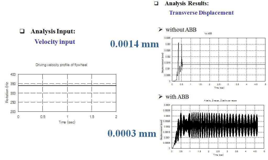 능동형 볼 밸런서(ABB)를 장착한 플라이휠 로터의 동적 해석 결과.
