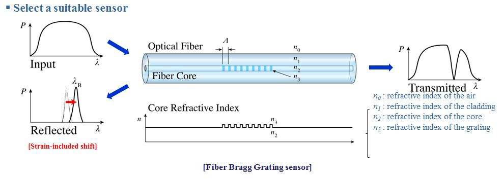 Fiber Bragg Grating(FBG) 원리.