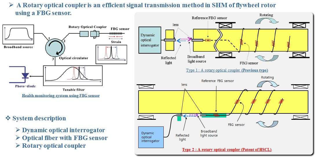 FBG sensor를 이용한 플라이휠 시스템의 Health monitoring system 원리.