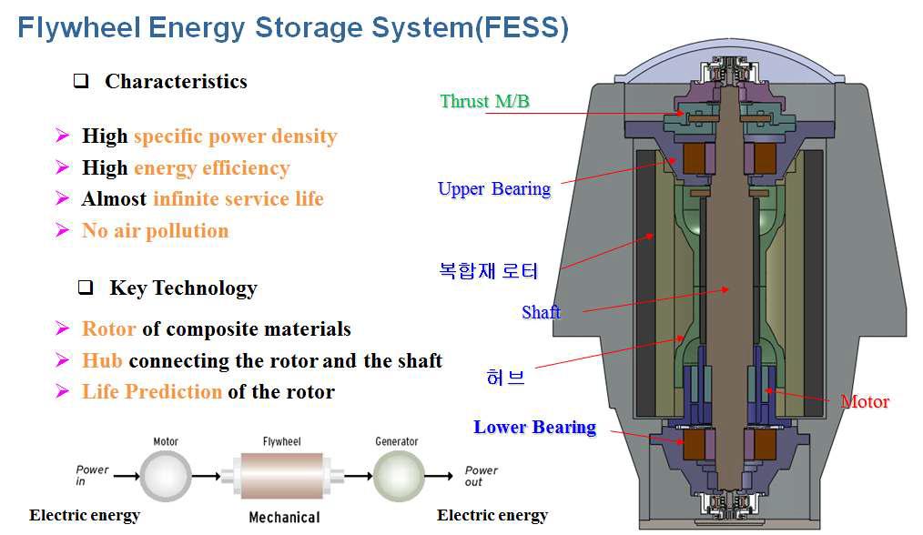 35kWh 로터 시스템