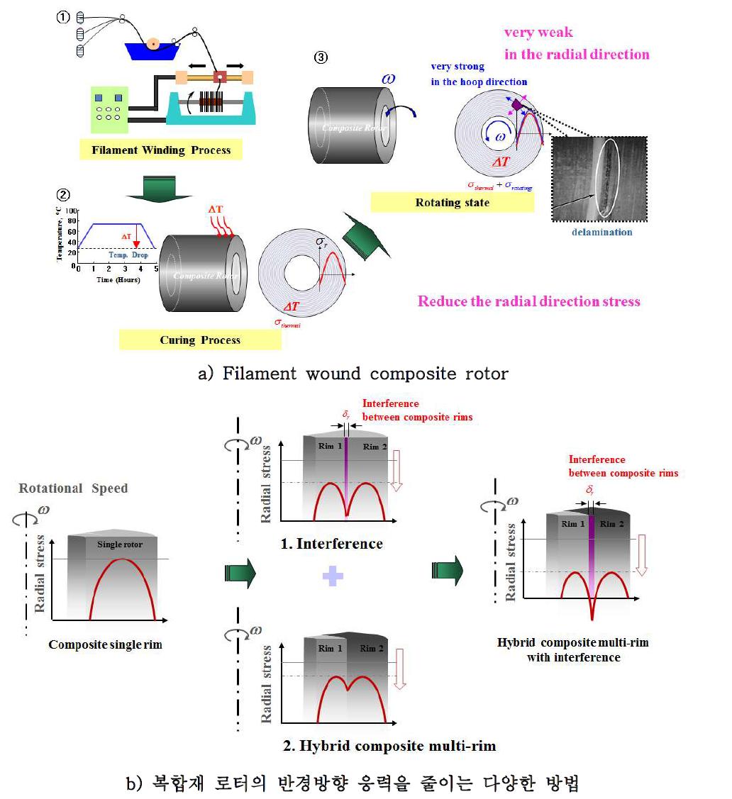 반경방향 응력에 취약한 복합재 로터의 특성