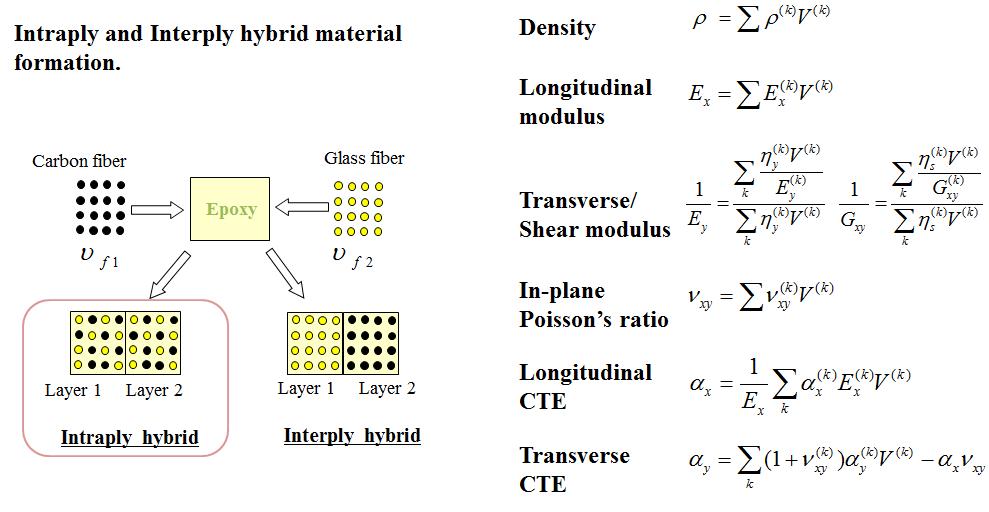 a) 하이브리드 복합재료 b) 하이브리드 복합재료 물성치 계산