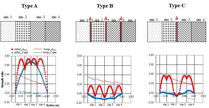 로터 설계 타입에 따른 로터의 응력 분포