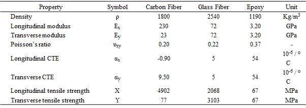 Constituent material properties