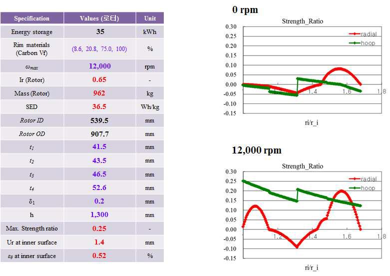 35kWh 로터 설계