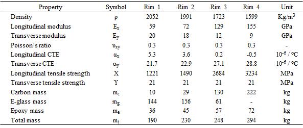 material properties of rims