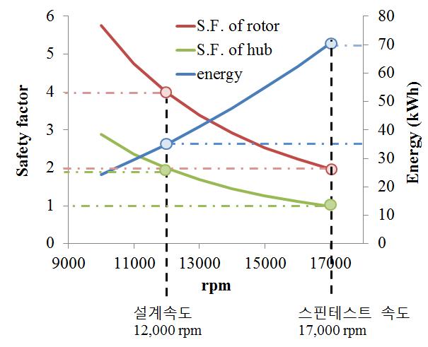 35kWh 로터 시스템의 안전계수와 회전수에 따른 에너지 저장용량