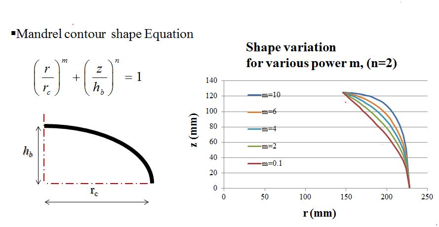 Mandrel shape and finer angle variation