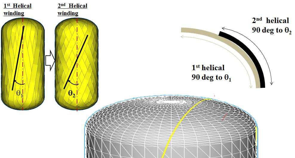 Angle and thickness variation using multiple helical windings