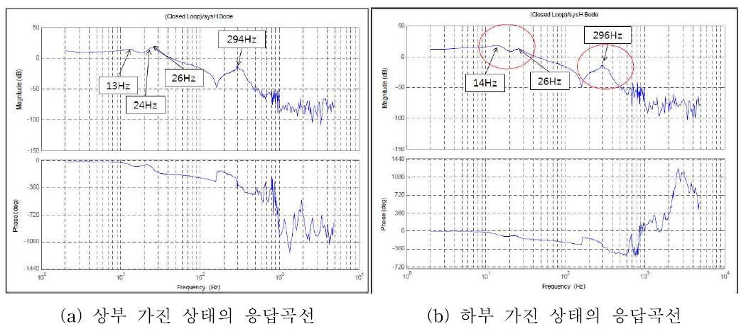 Gain 변경 후 주파수 응답 특성 곡선