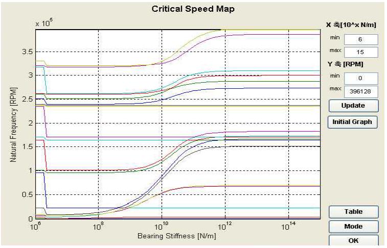 35kWh 플라이휠 Critical speed map