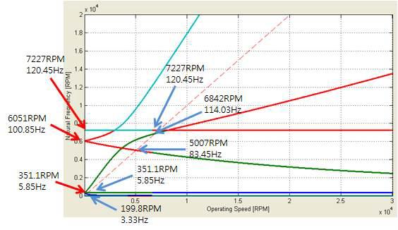 35 kWh SFES 회전체 Campbell @AMD 1E6N/m