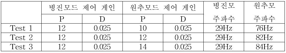 질량중심 제어기 성능실험 결과