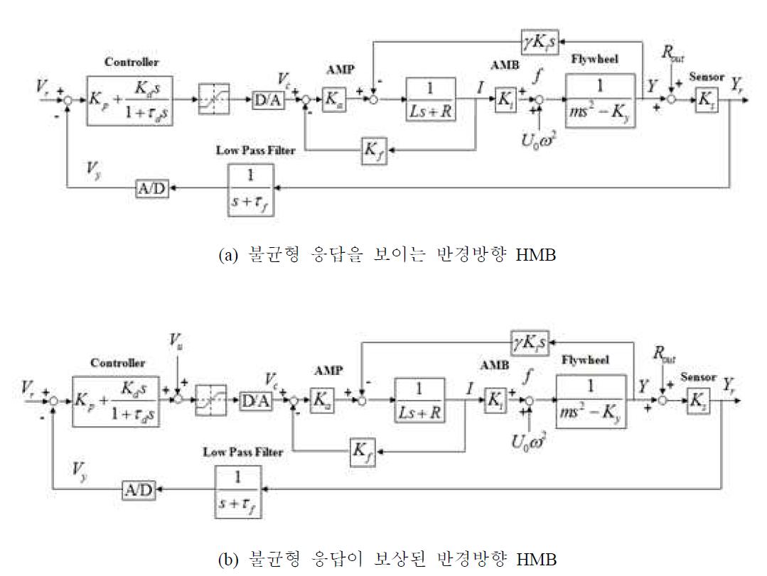 플라이휠 반경방향 HMB의 블록선도