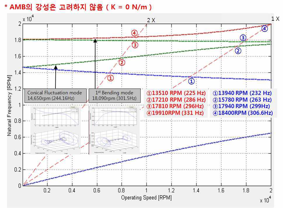 Campbell diagram (전자석 베어링 강성 제외)