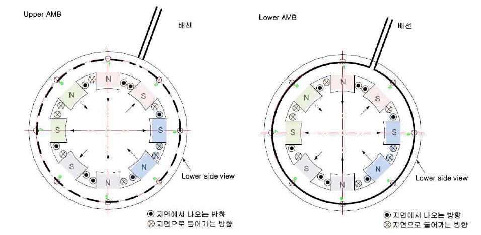 Radial AMB의 권선 방법