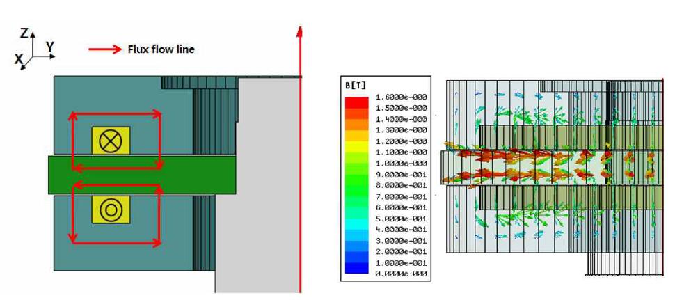 축 방향 AMB의 전류 인가 방향이 서로 다를 때, 그 형상과 FEM해석 결과에 대한 자속밀도 벡터