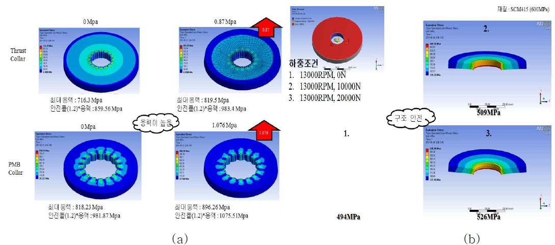 Thrust AMB collar 및 PMB collar의 원심응력