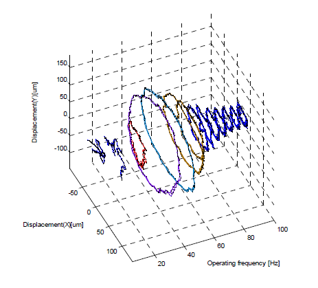 회전체의 궤적 (0~100Hz)