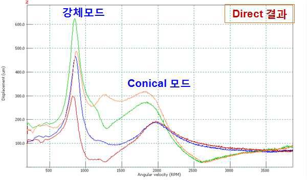 35 kWh 시스템 회전체 진동상태 (노이즈 차단 및 특성 조정 후 운전)