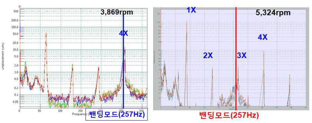 35 kWh 시스템 회전체 진동상태 (4X 및 3X 성분 통과 시 주파수 분석)