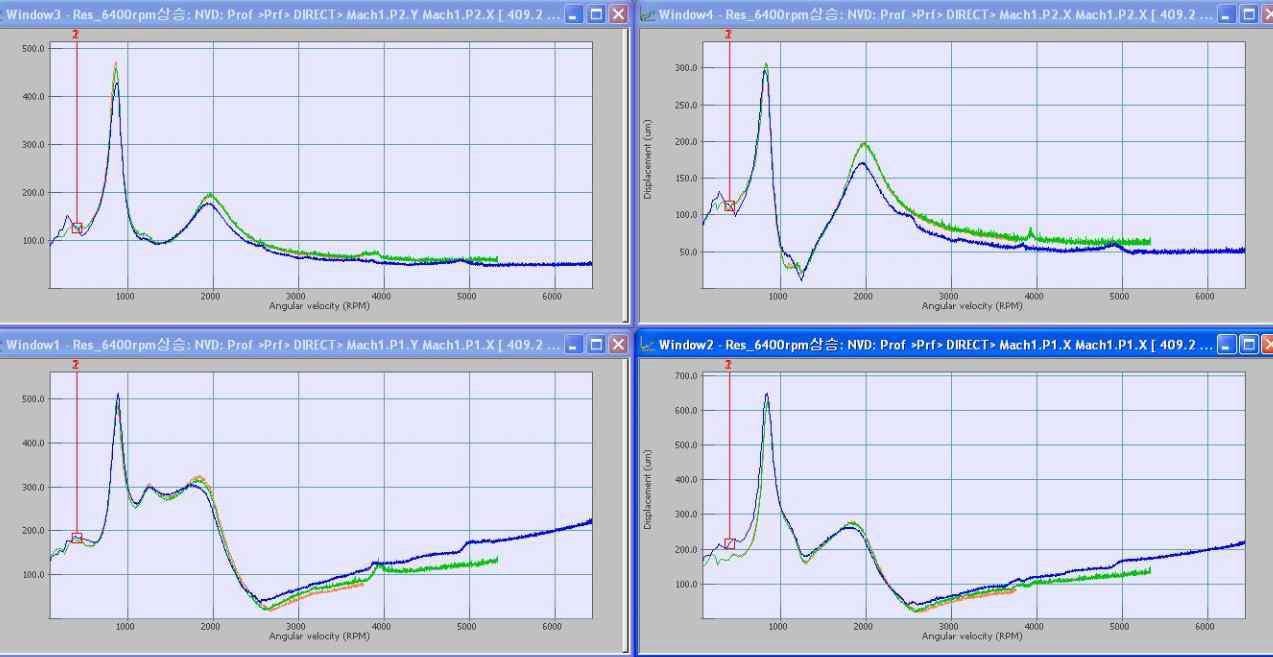 35 kWh 시스템 회전체 진동 비교 (위쪽 2개는 상부, 아래쪽은 하부 진동), 주황색:3,800rpm, 초록색:5,200rpm, 파란색: 6,450rpm