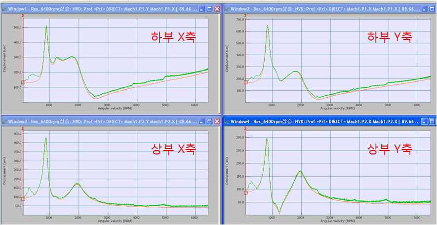 전체 진동과 1X 진동의 비교 (초록색 : 전체 진동, 주황색 : 1X 진동)