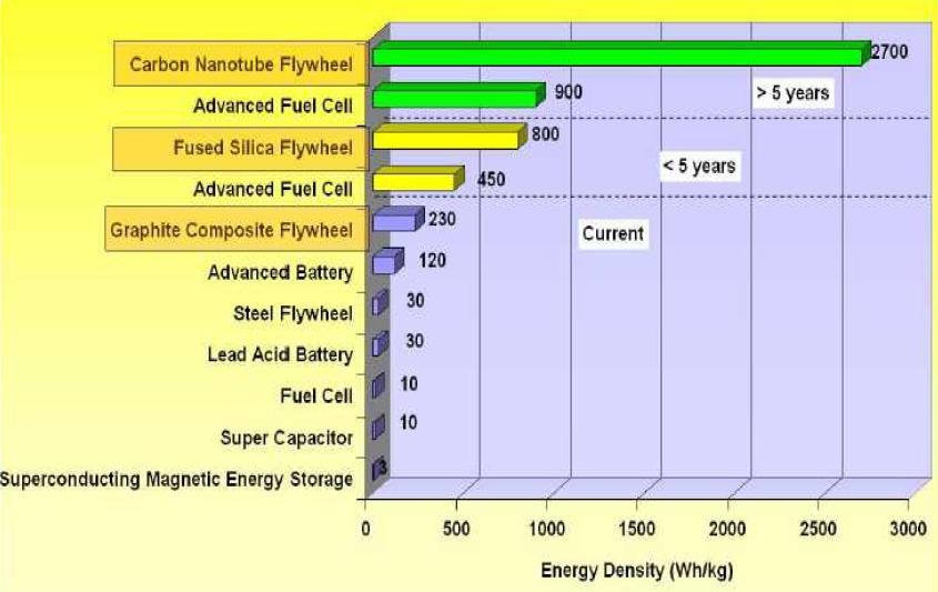 Comparison of energy density in various energy storage systems