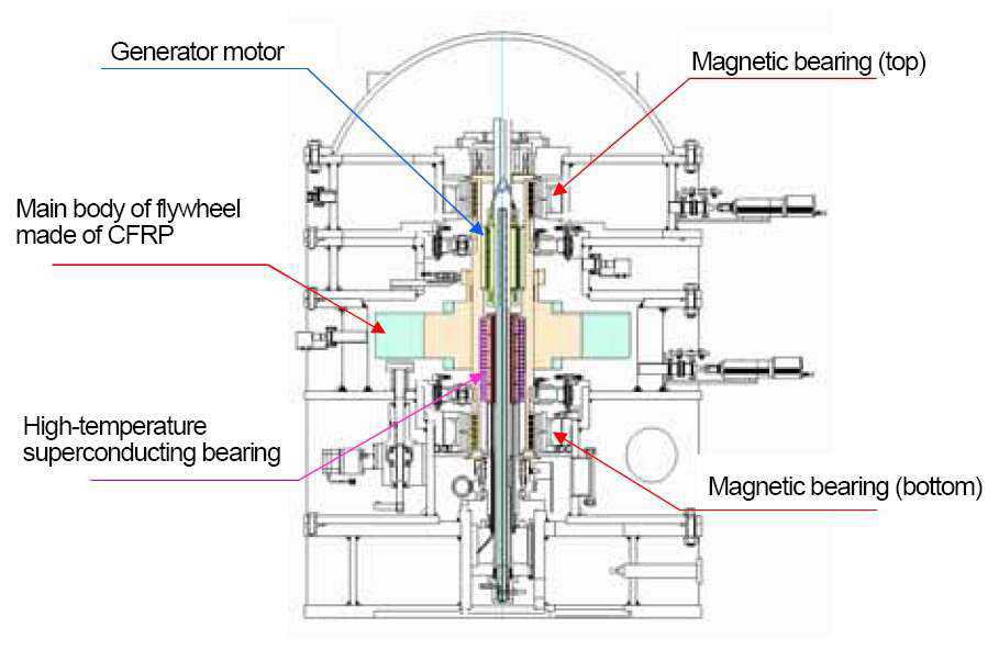 Diagram of flywheel system