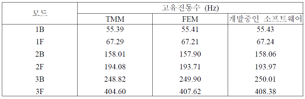 Lalanne & Ferraris 모델의 해석 결과 비교(25,000rpm)