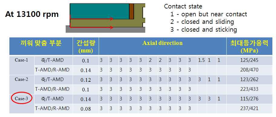 AMD rotor 조립체의 회전시 접촉상태 해석