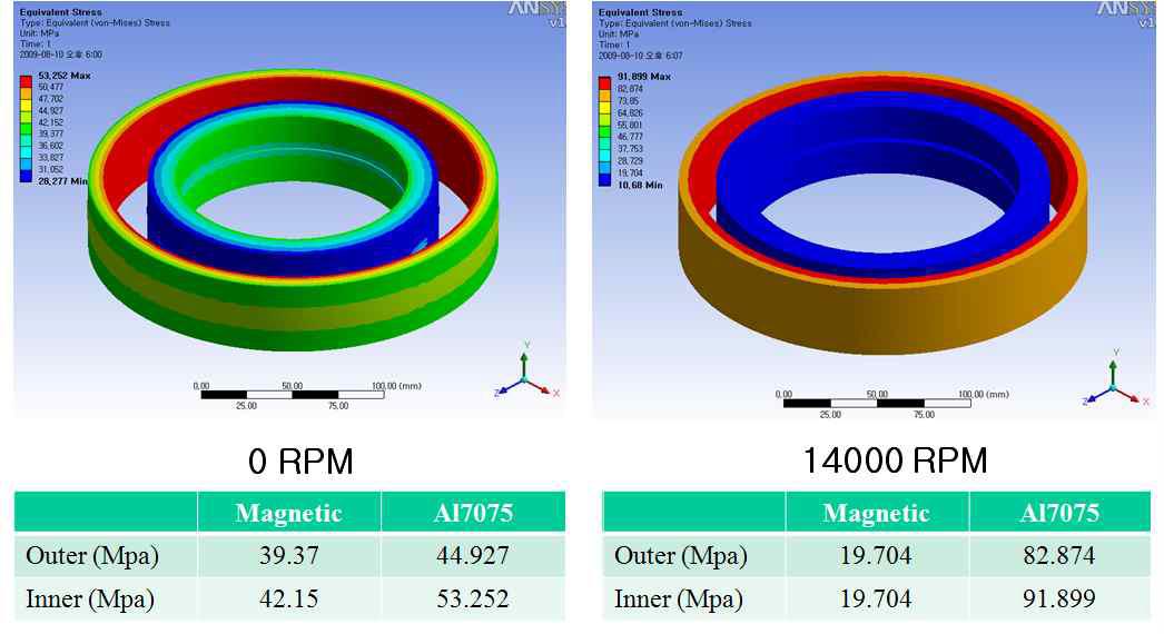 PMB 회전부 영구자석의 정지 및 회전간 응력해석 결과