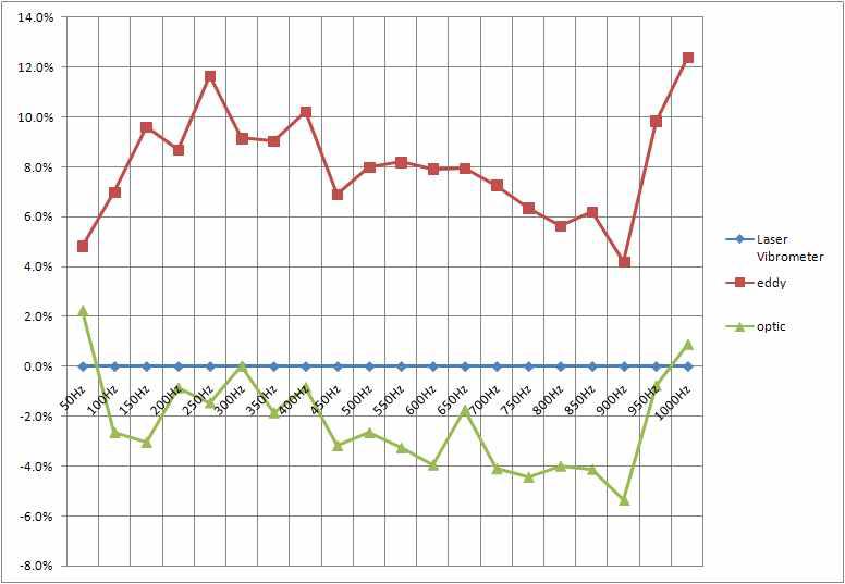 와전류타입 Gap센서와 광센서의 주파수별 오차