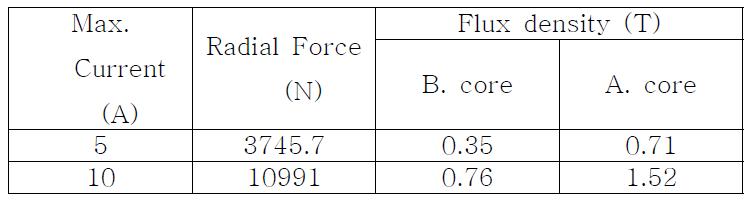 FEM analysis results of radial AMD