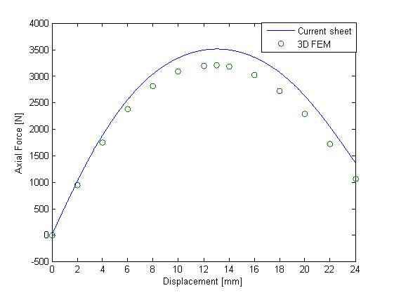 Axial force of PM model