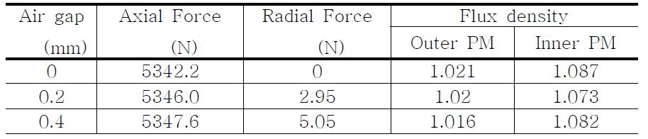 Radial force of absorbtion type PMB model