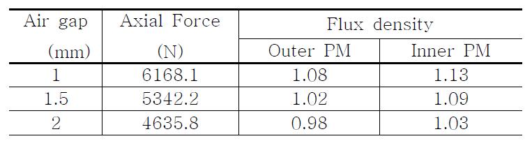 Axial force of absorbtion type PMB model