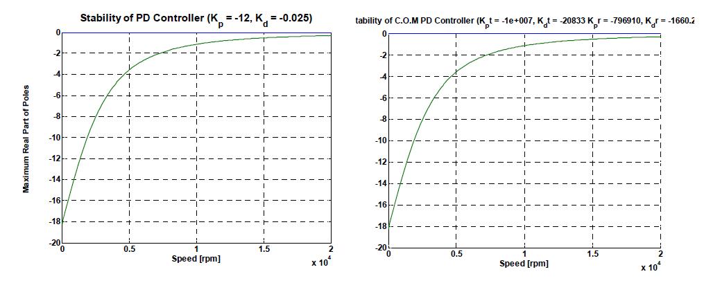 PD 와 C.O.M 제어기의 회전속도에 따른 안정성 그래프