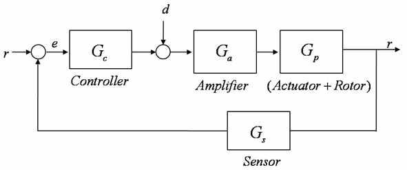 Block diagram of the system model