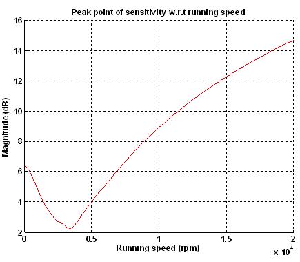 회전속도에 따른 민감도 첨두치 그래프