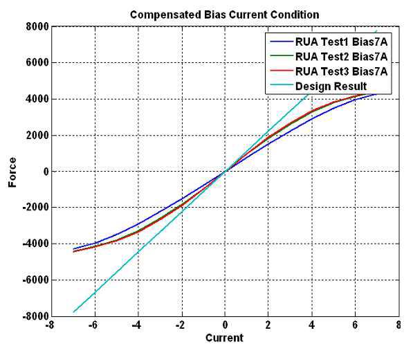 AMD 반경방향 전류 크기에 따른 힘 크기 측정값